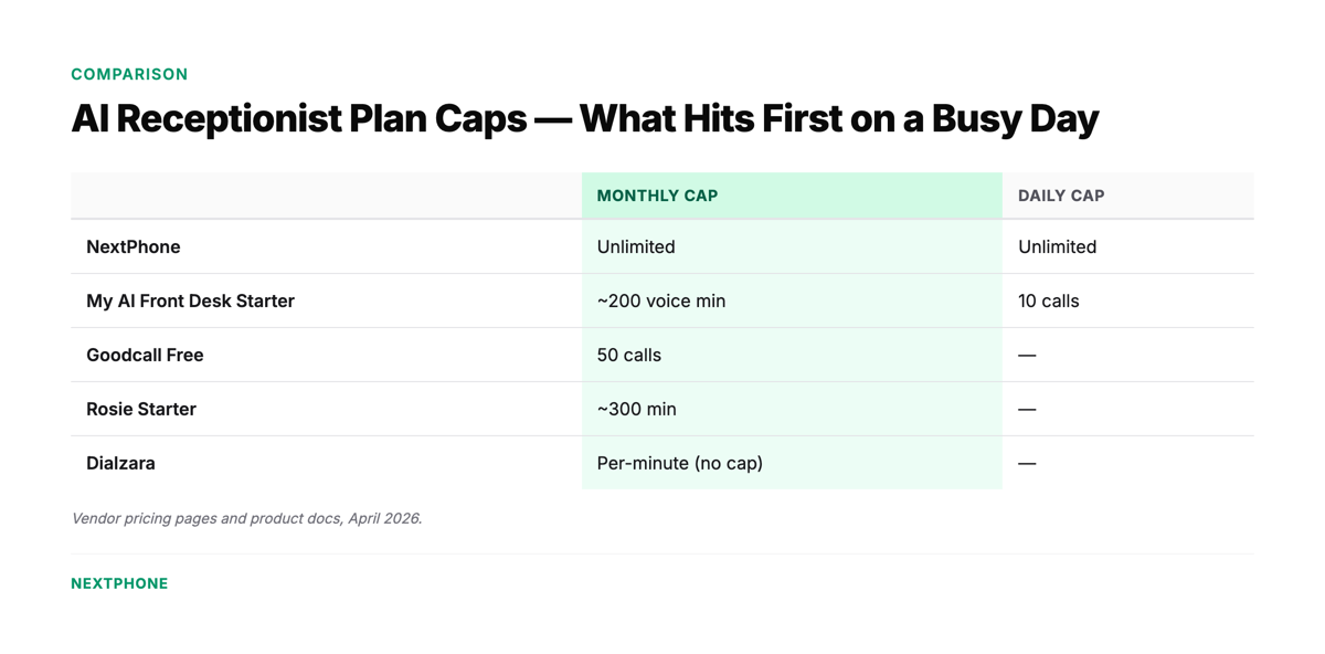 AI receptionist plan caps and daily limits comparison — NextPhone vs alternatives