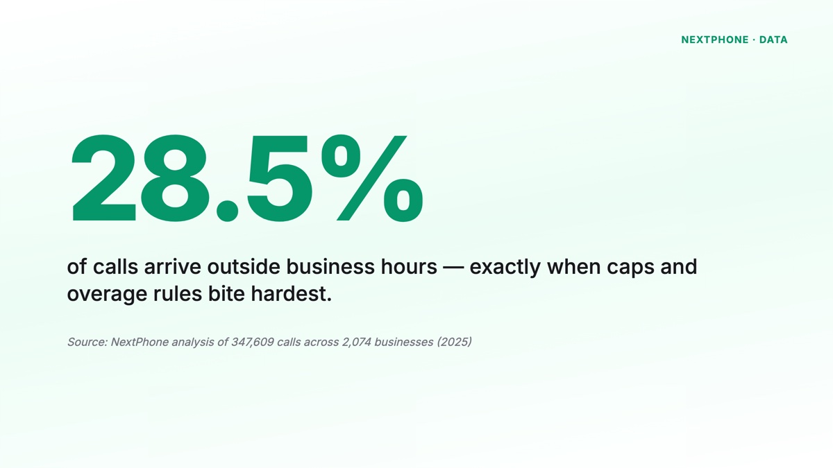 28.5% of calls arrive outside business hours — caps bite hardest then