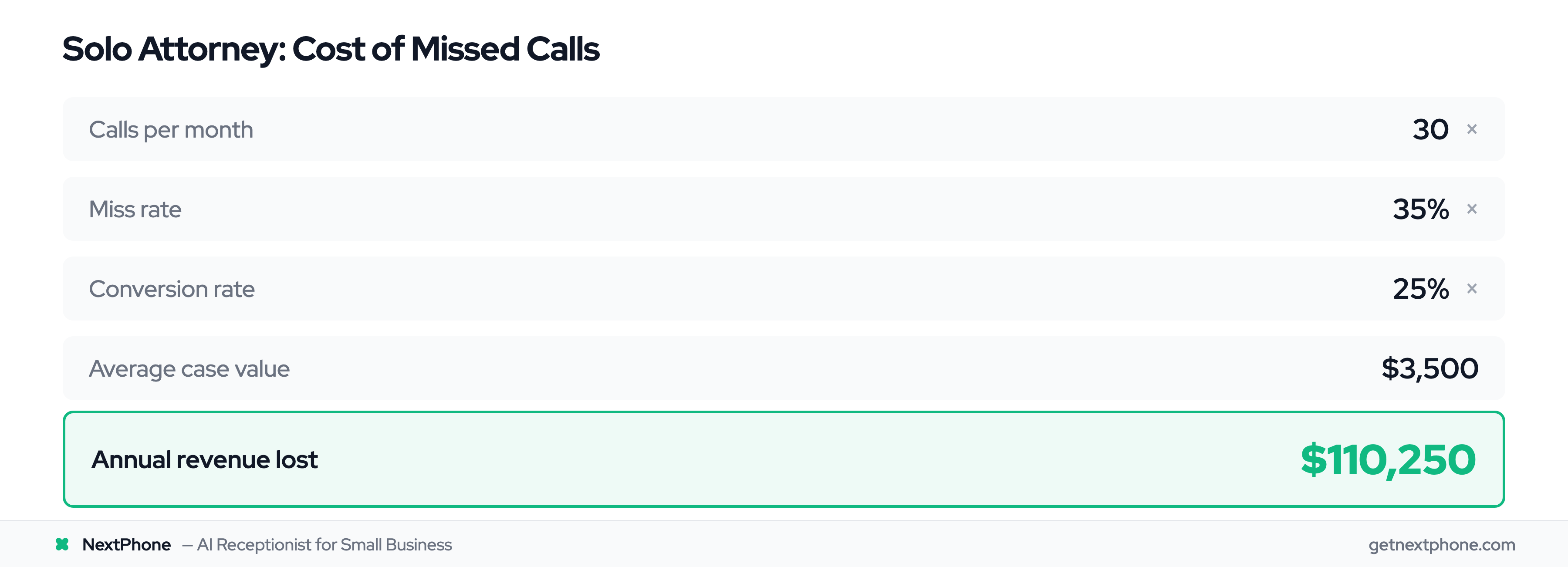 ROI calculation showing solo attorney loses $110,250 per year from missed calls