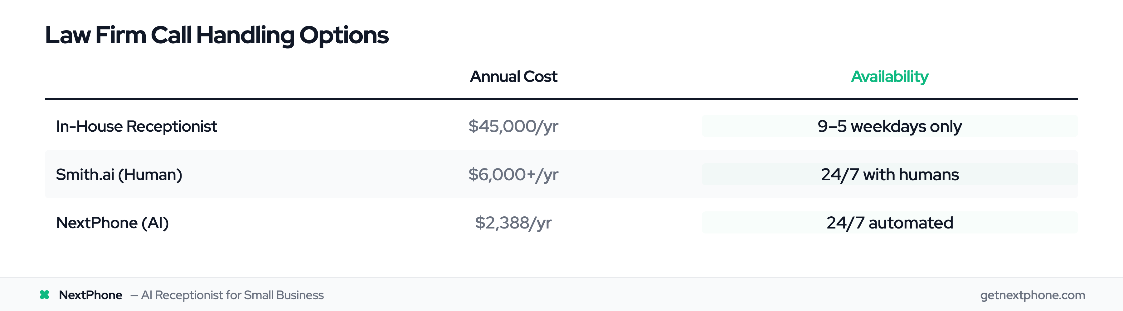 Cost and availability comparison: in-house receptionist vs Smith.ai vs NextPhone AI