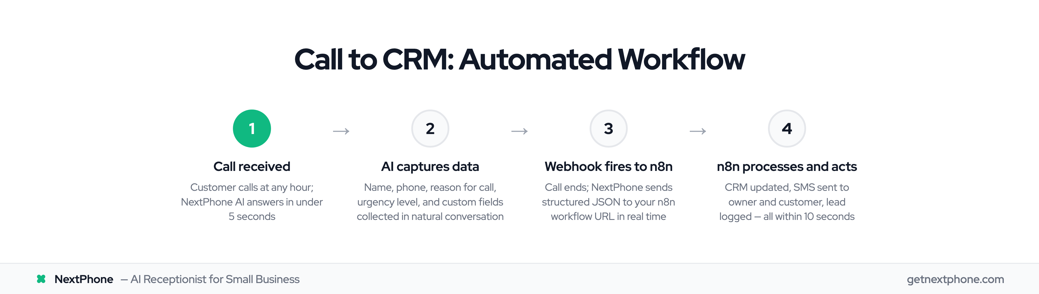 4-step workflow: call received → AI captures data → webhook fires → n8n takes action