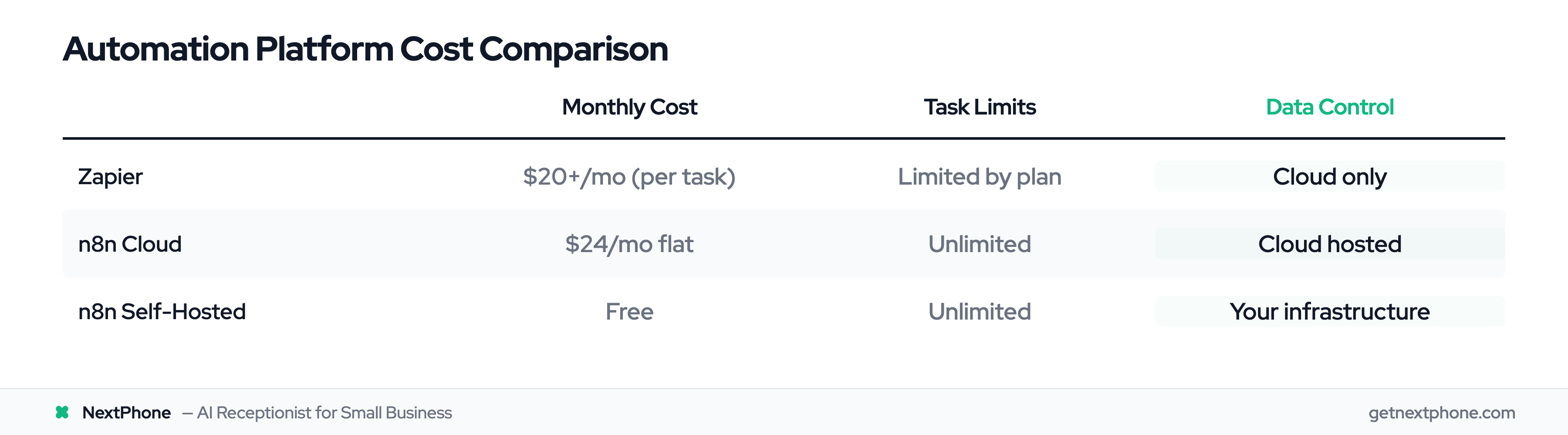 Cost and control comparison: Zapier vs n8n Cloud vs n8n Self-Hosted