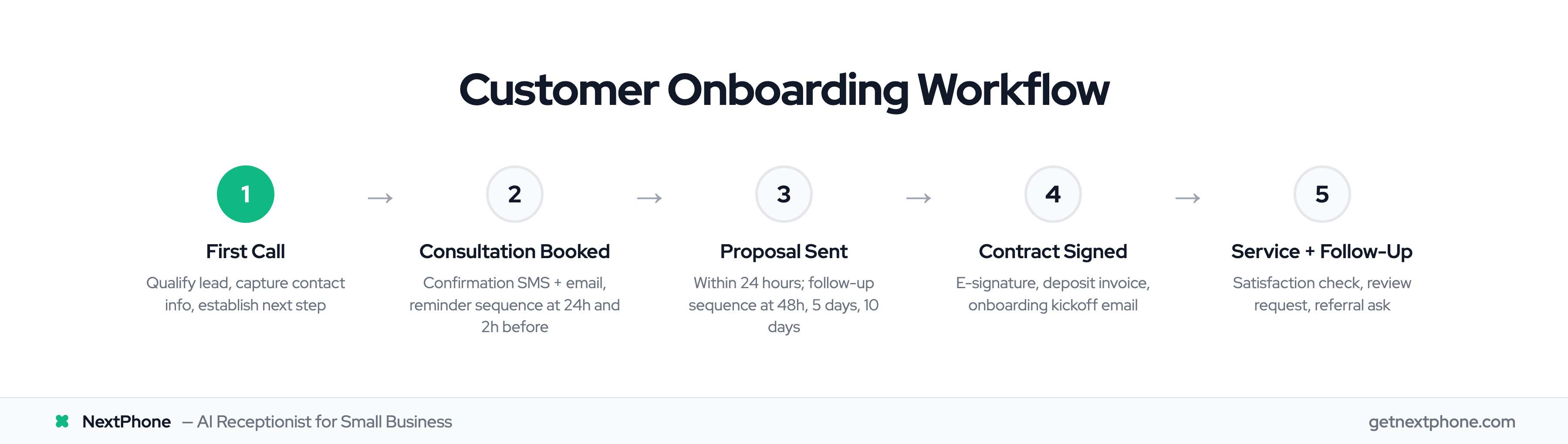 Five-step customer onboarding workflow from first call to follow-up
