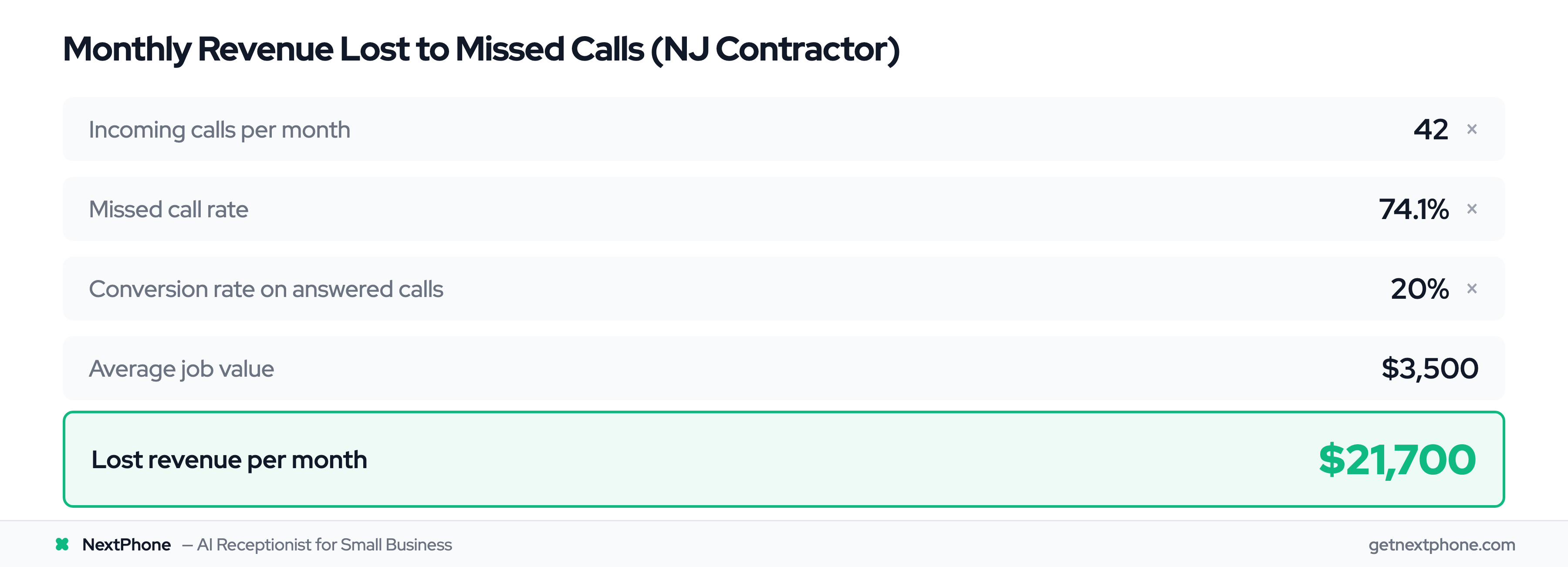 ROI calculation showing $21,700 in monthly revenue lost to missed calls for a NJ contractor