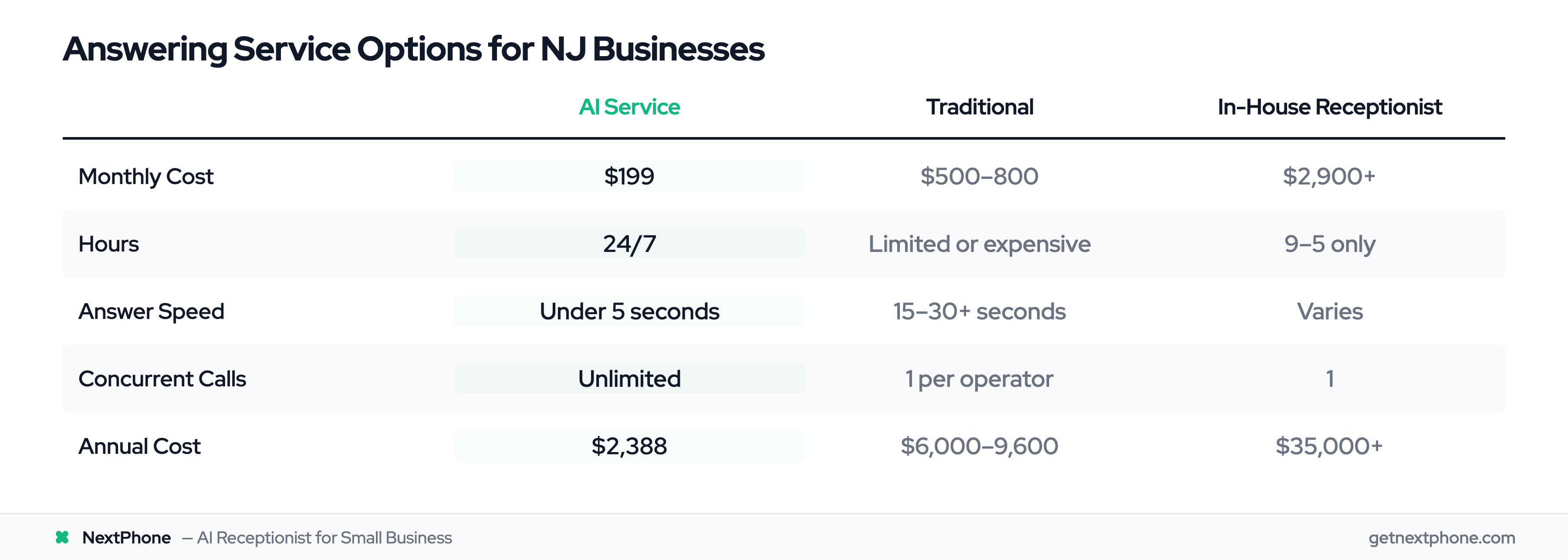 Comparison of AI, traditional, and in-house answering service costs and capabilities for NJ businesses