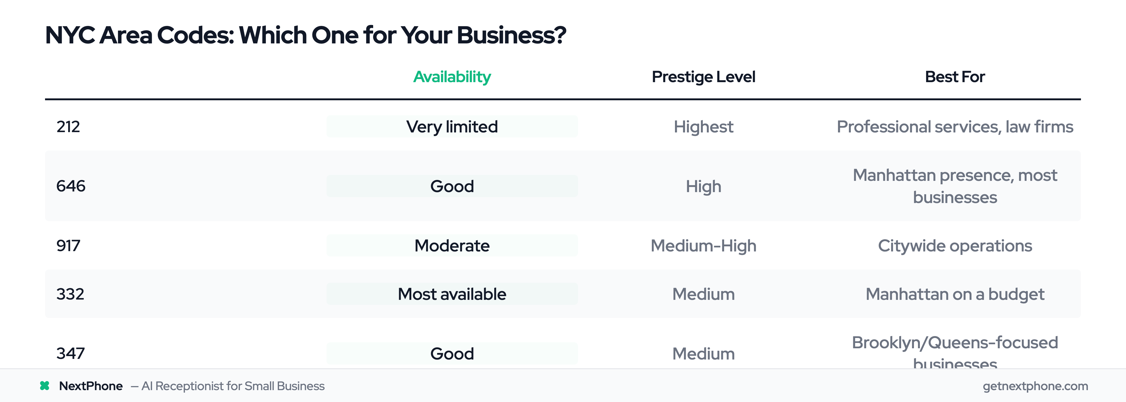 Comparison of NYC area codes by availability, prestige, and best use case