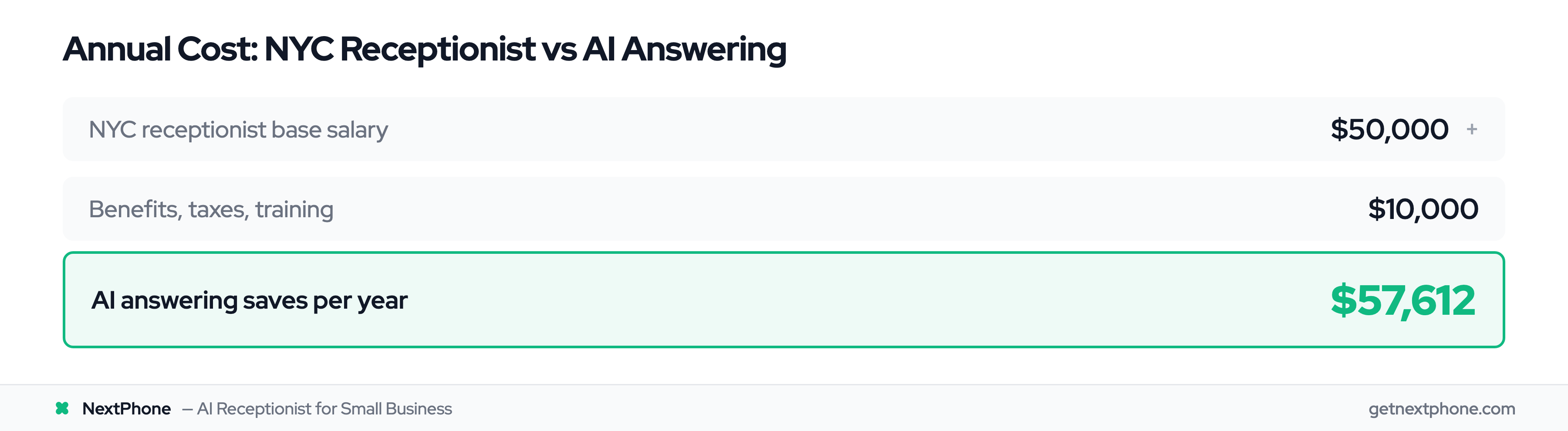 Annual cost comparison showing $57,612 savings with AI answering vs NYC receptionist