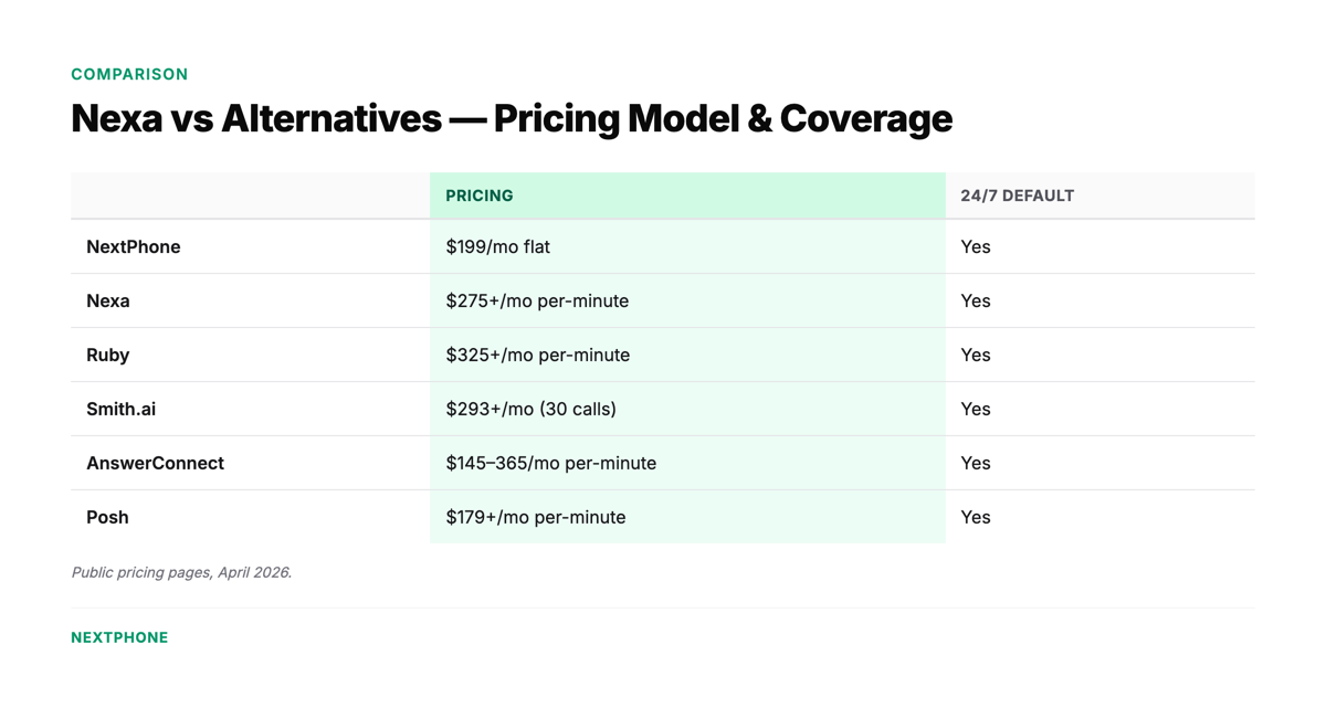 Nexa vs alternative AI and live answering services — pricing model comparison