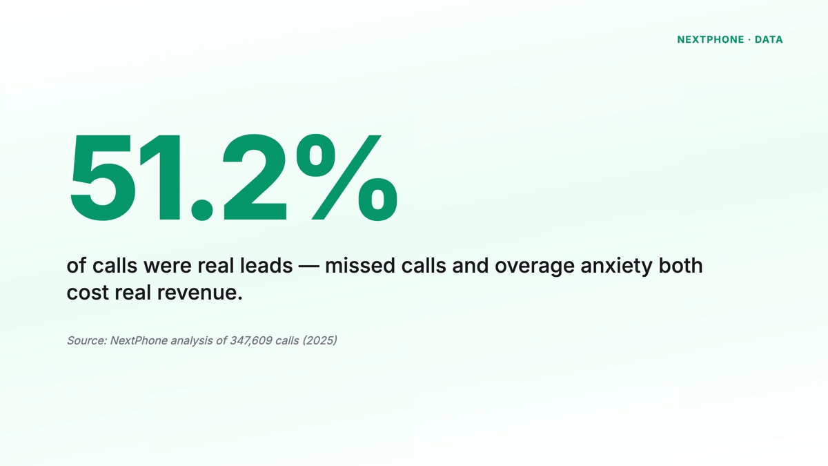 51.2% of calls were real leads — overage anxiety costs revenue