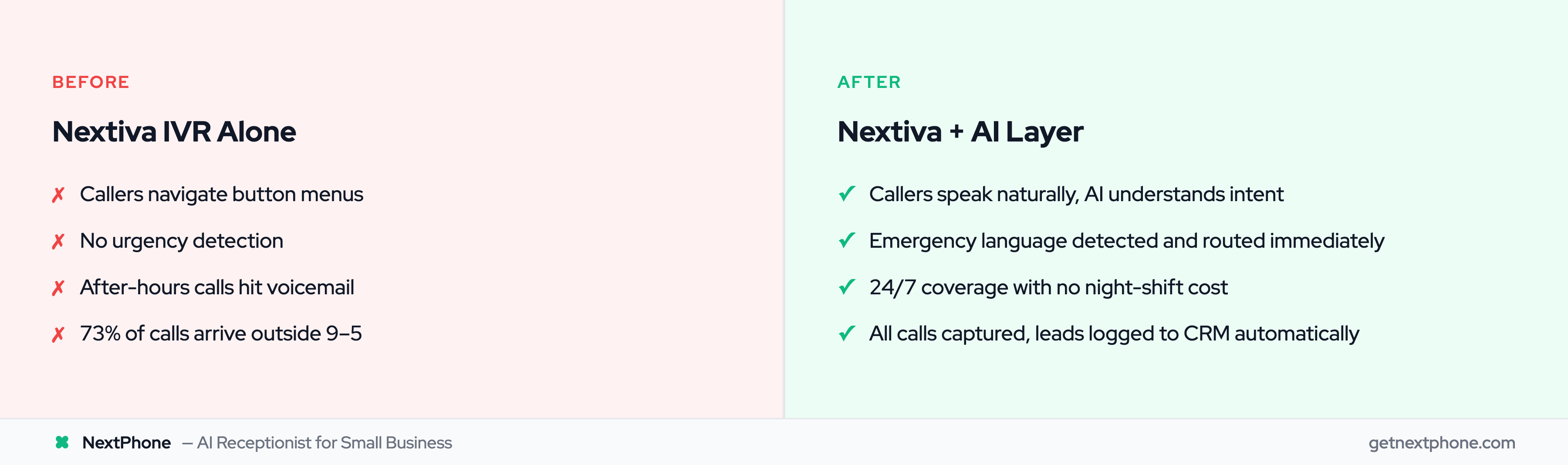 Before and after: Nextiva IVR alone vs Nextiva with AI layer