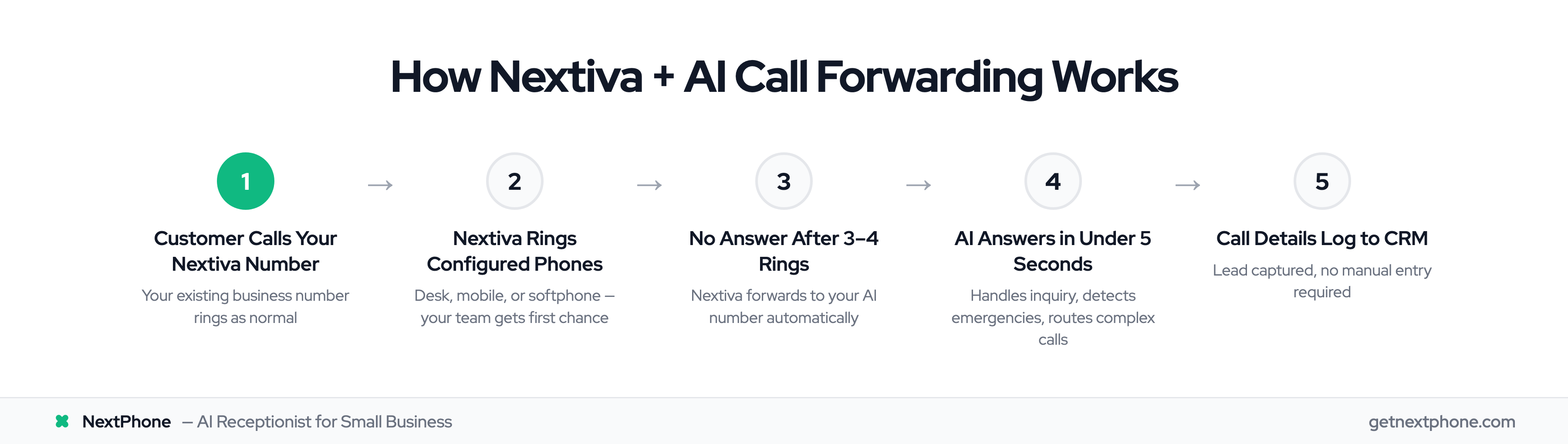 Five-step process showing how Nextiva call forwarding integrates with AI answering