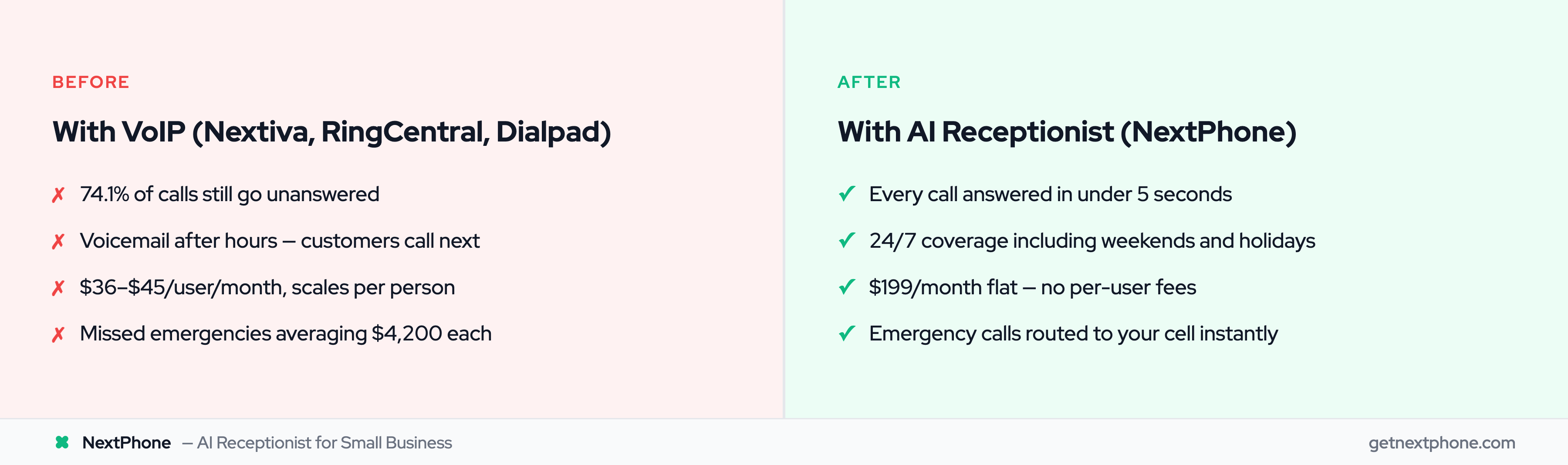 Before and after: VoIP system with missed calls vs AI receptionist with full coverage