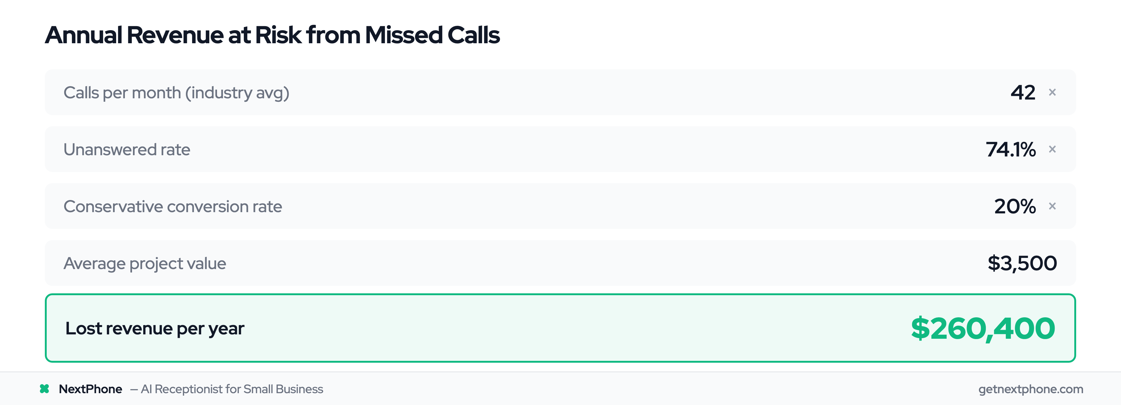 ROI calculation showing $260,400 in annual lost revenue from 74.1% missed call rate
