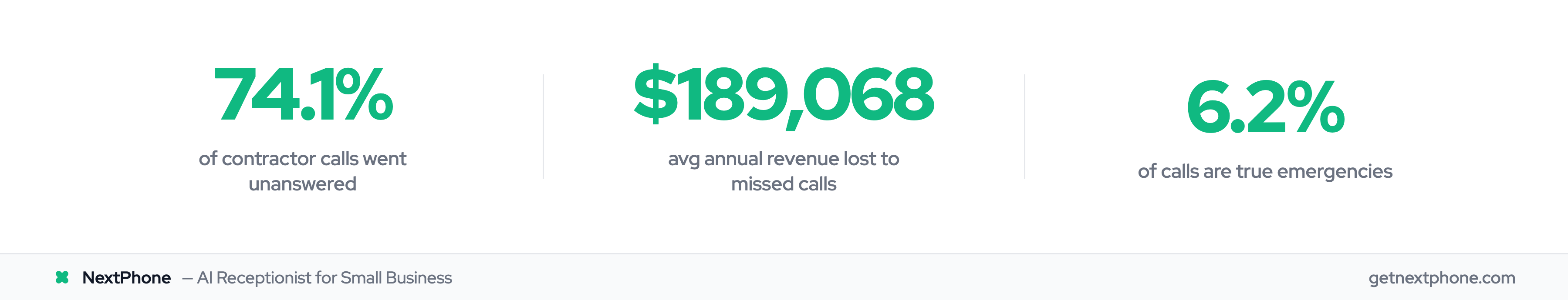 Stats: 74.1% of calls unanswered, $189,068 lost annually, 6.2% emergencies