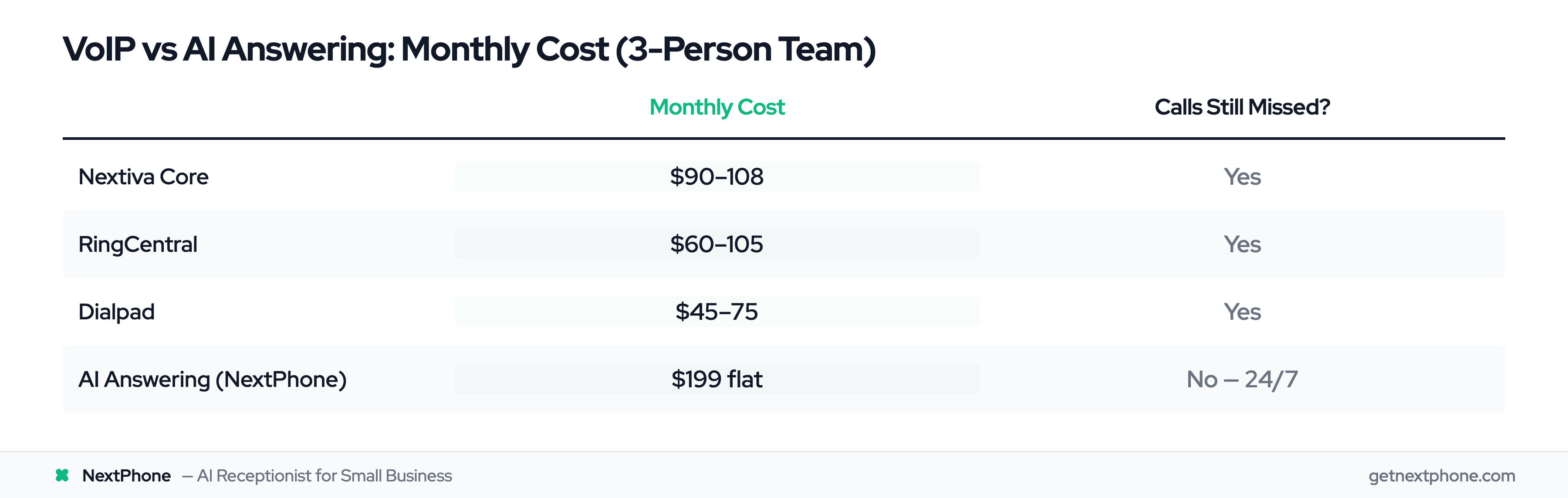Comparison table: VoIP providers vs AI answering monthly cost and missed call status