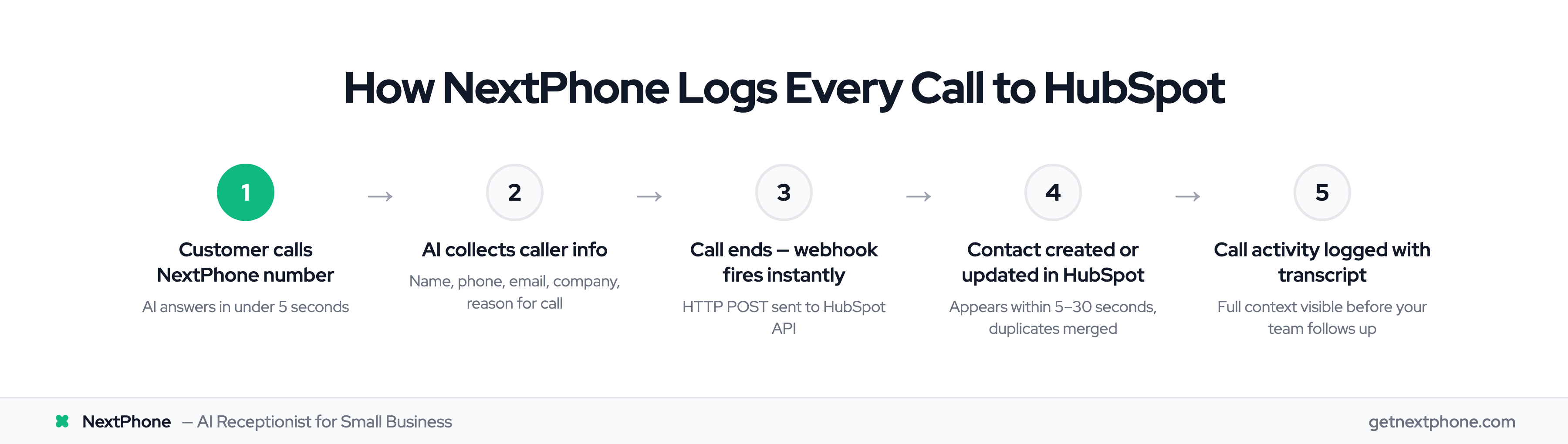 5-step process showing how NextPhone automatically logs calls to HubSpot CRM
