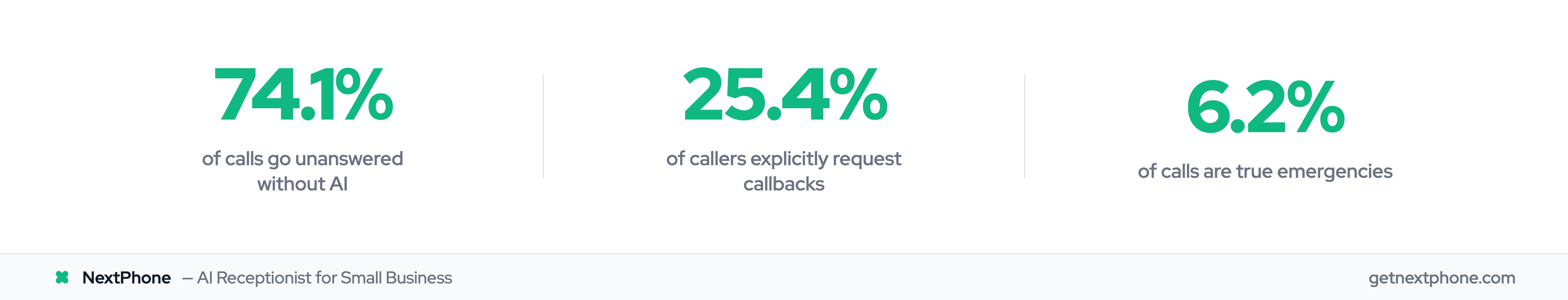 Key stats: 74.1% calls unanswered, 25.4% request callbacks, 6.2% emergencies
