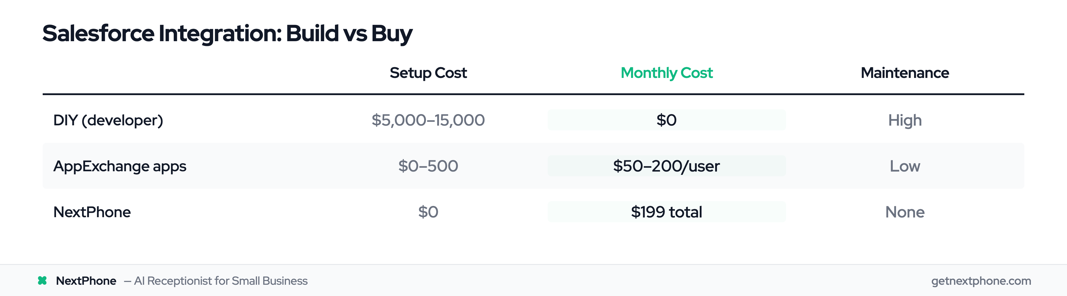 Comparison table: DIY Salesforce integration vs AppExchange apps vs NextPhone costs