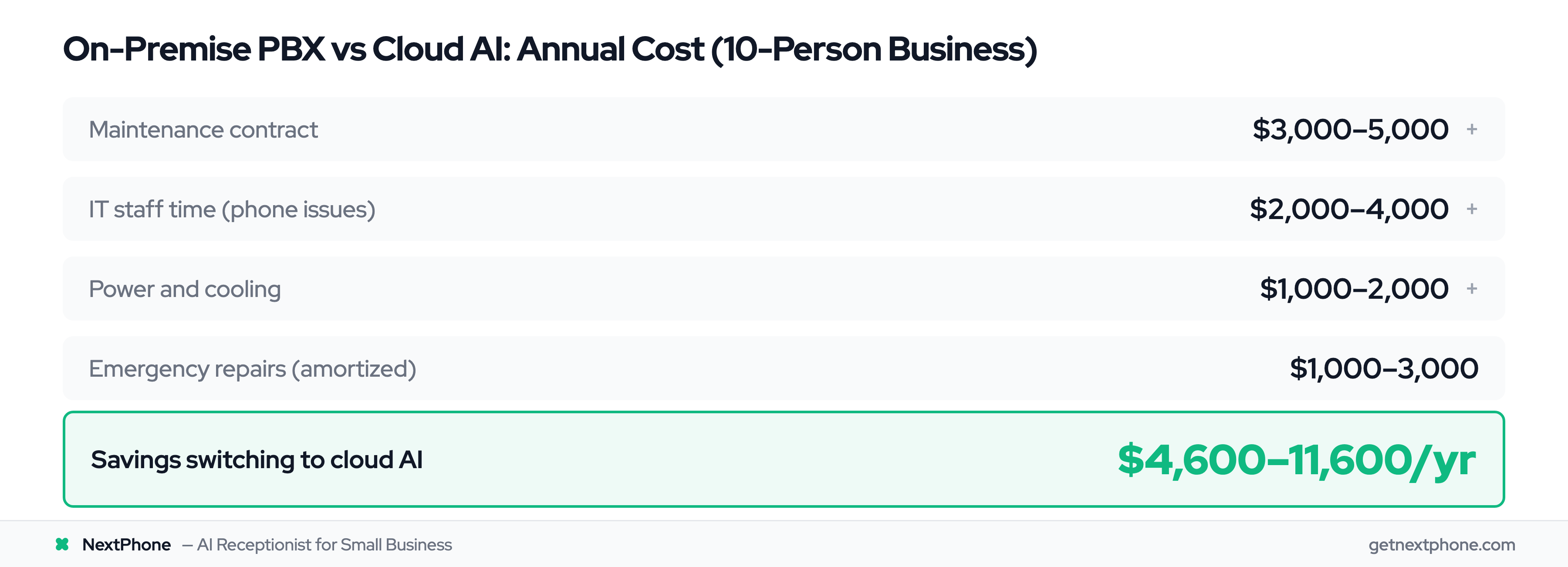 Cost breakdown showing $4,600–11,600 annual savings migrating from on-premise PBX to cloud AI