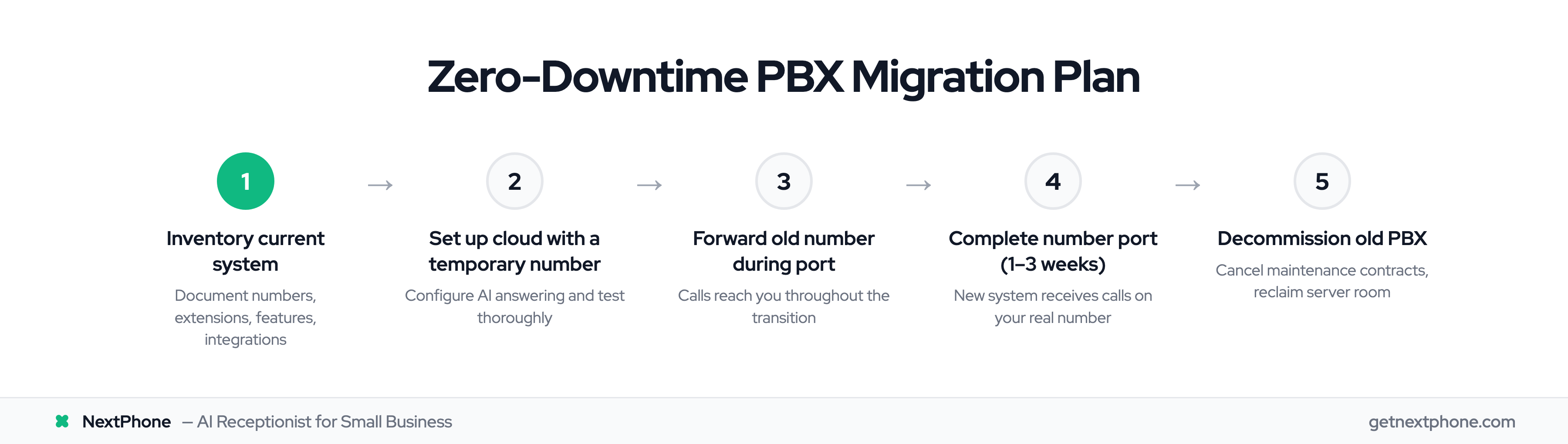 5-step zero-downtime migration plan from on-premise PBX to cloud AI phone system
