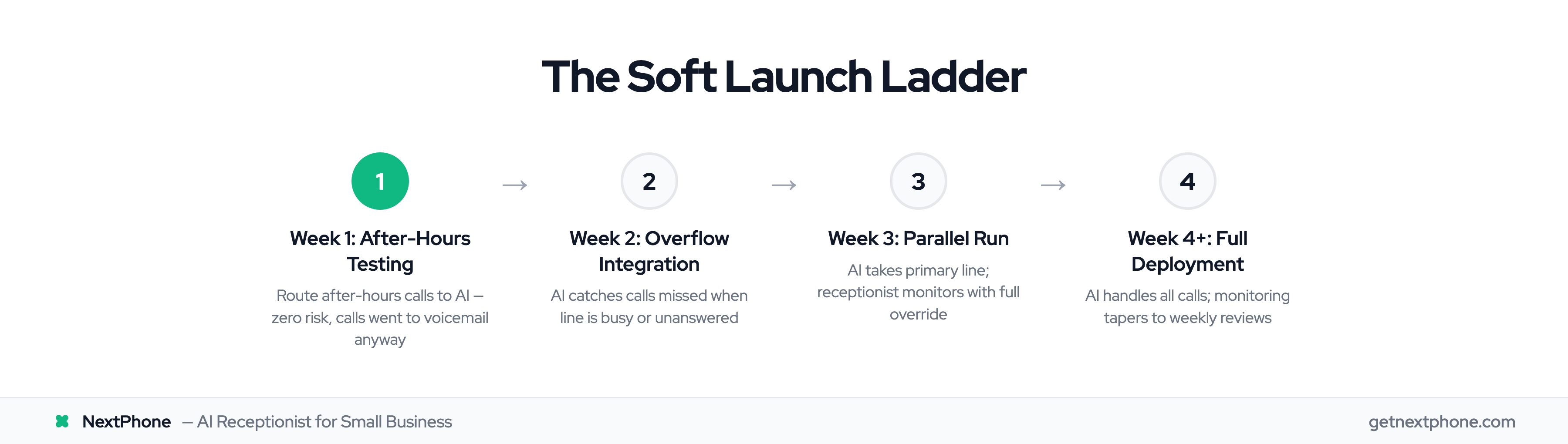 4-stage Soft Launch Ladder for onboarding an AI receptionist without disruption