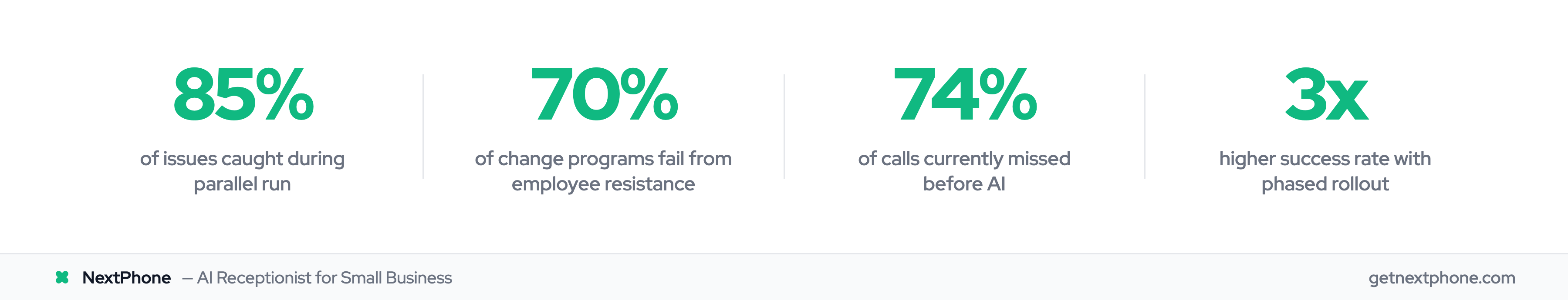 Key statistics: parallel run catches 85% of issues, 70% of change programs fail from employee resistance