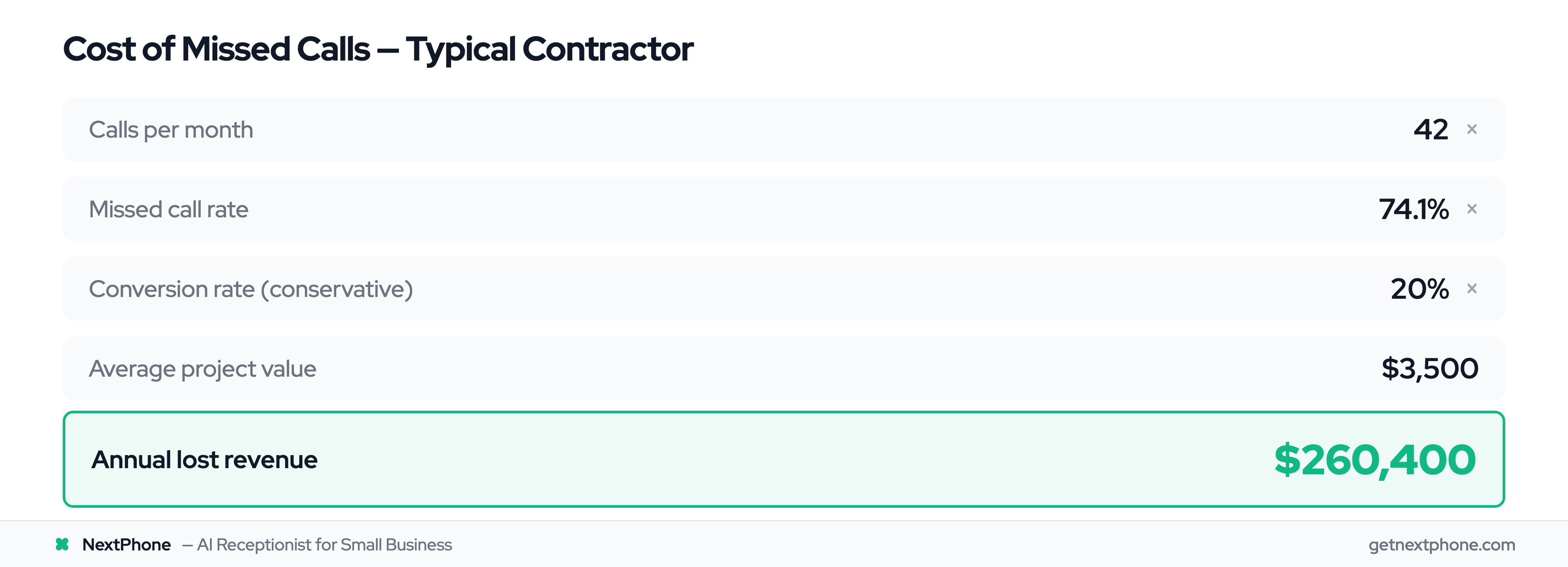 ROI calculation showing $260,400 annual lost revenue from missed contractor calls