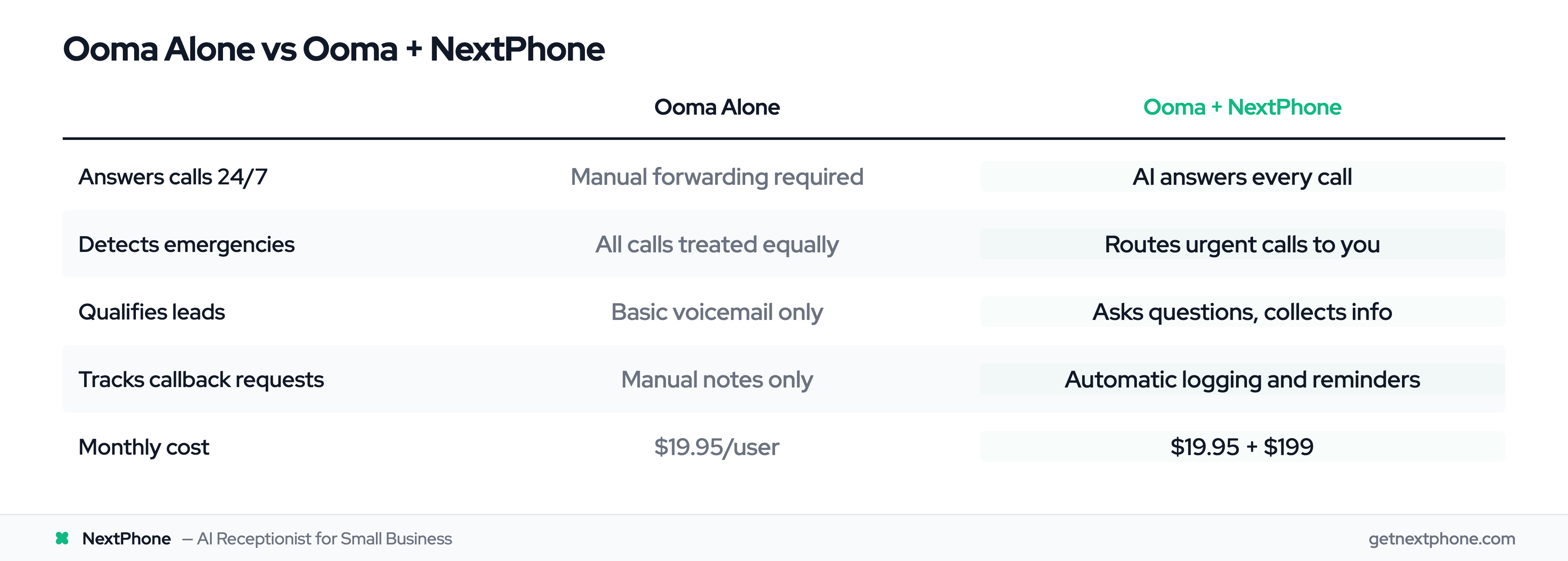 Feature comparison table: Ooma alone vs Ooma + NextPhone AI receptionist