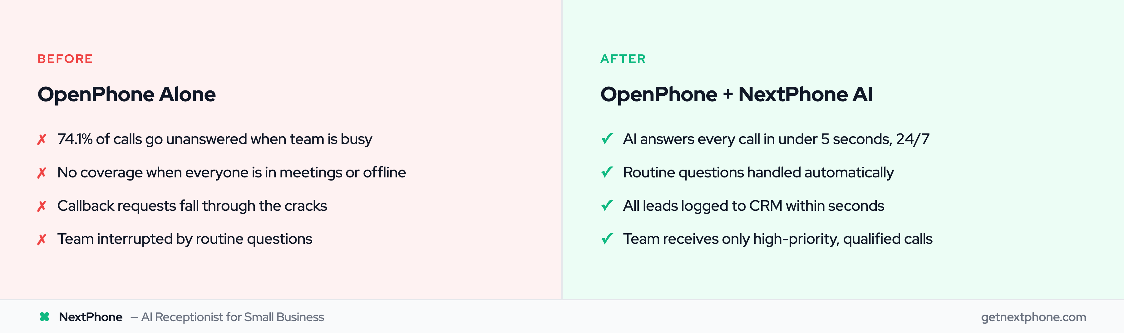 Before and after: OpenPhone alone vs OpenPhone with NextPhone AI receptionist