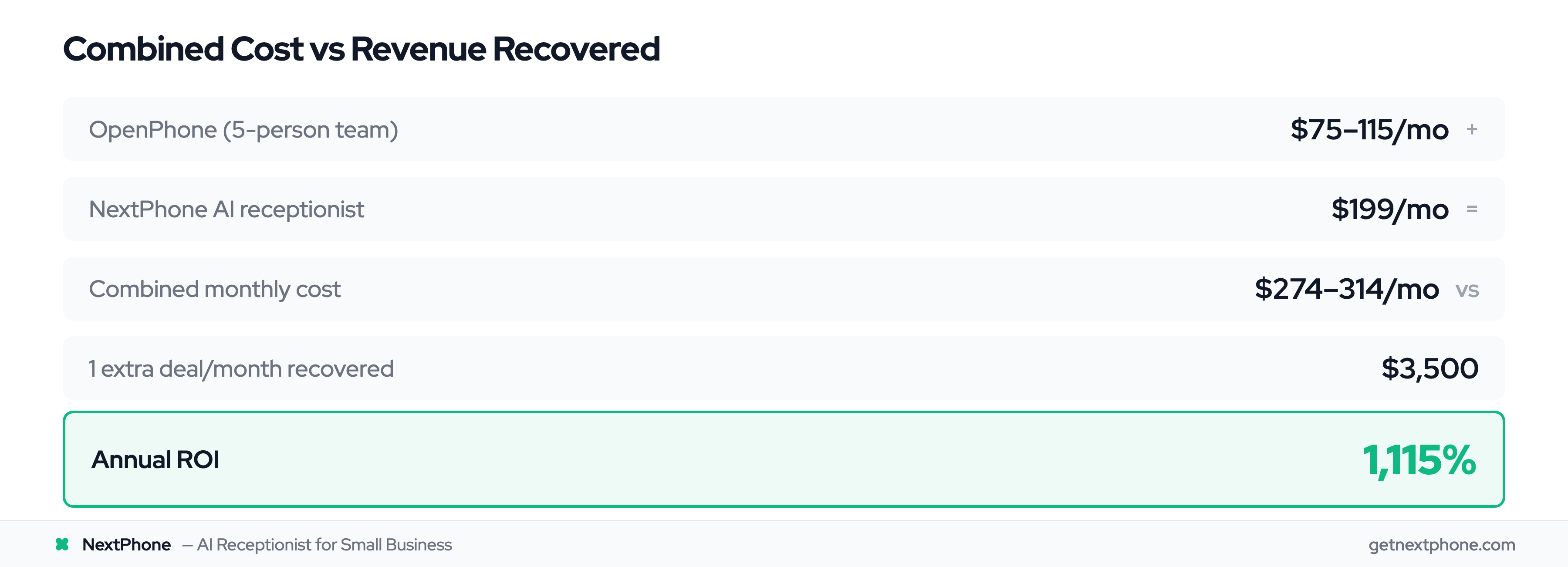 ROI calculation showing 1,115% return adding NextPhone AI to OpenPhone