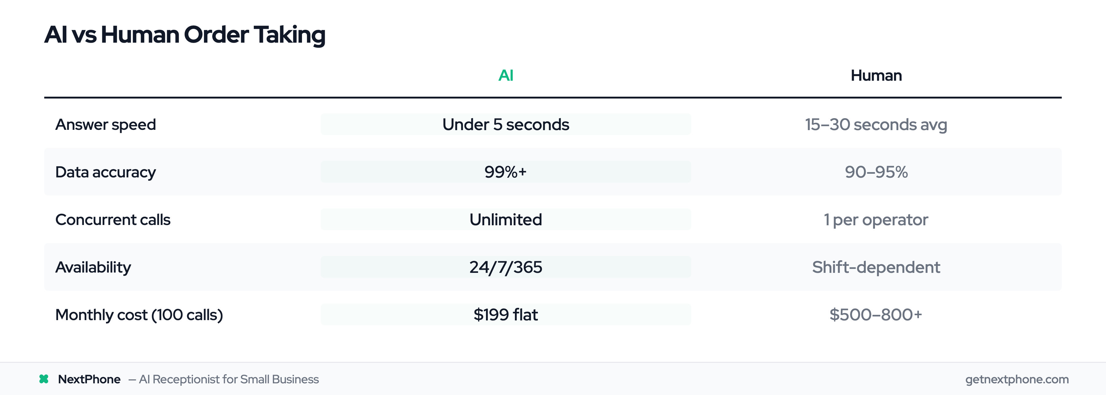 Comparison table: AI vs human order taking service performance and cost