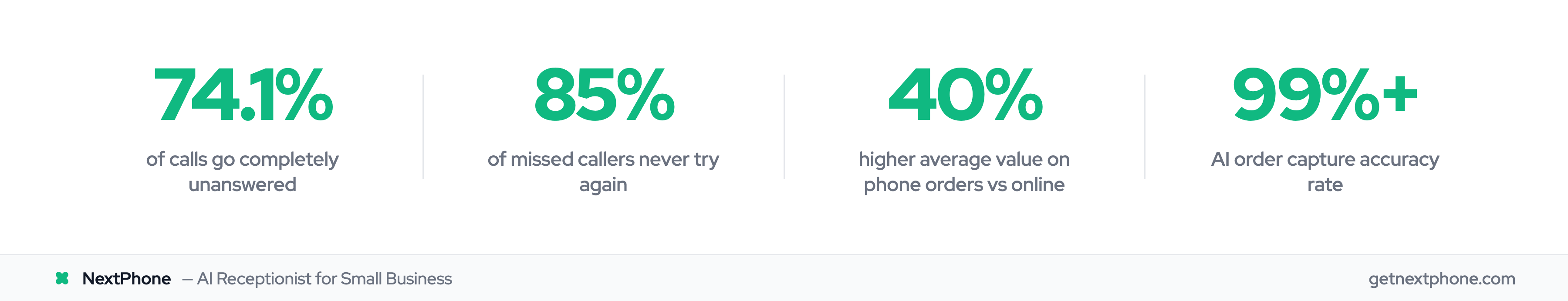 Key stats: 74.1% of calls unanswered, 85% never call back, phone orders 40% higher value