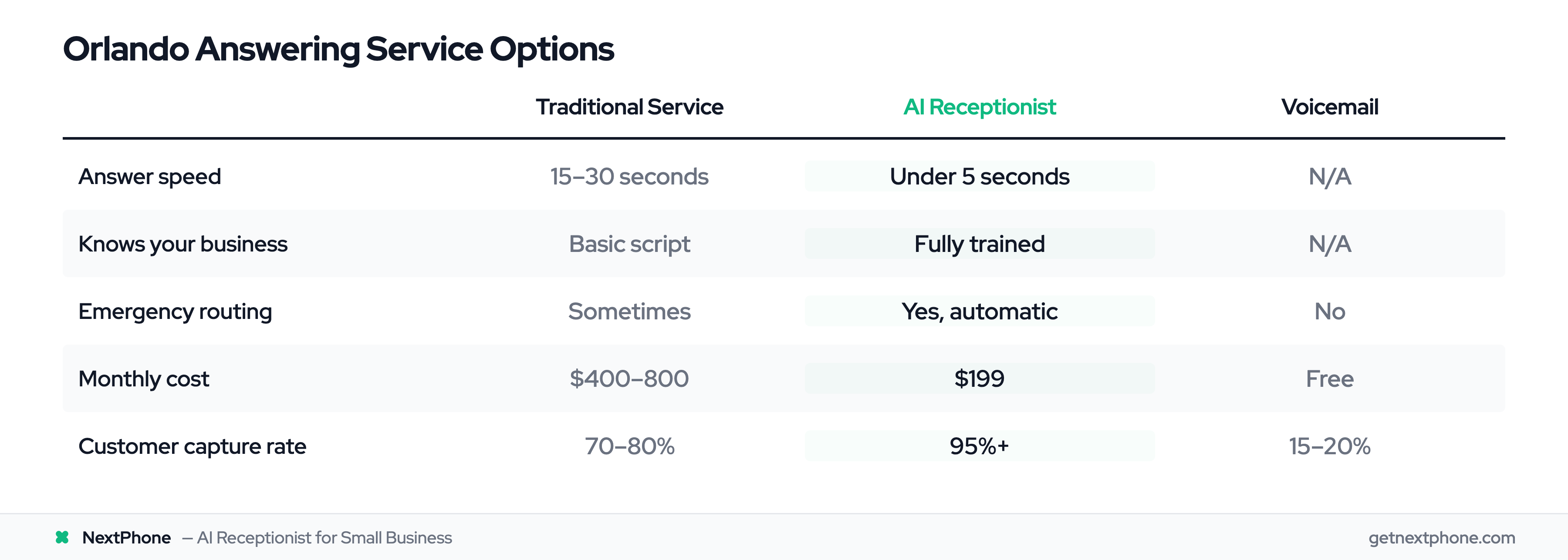 Answering service comparison: traditional service vs AI receptionist vs voicemail for Orlando businesses