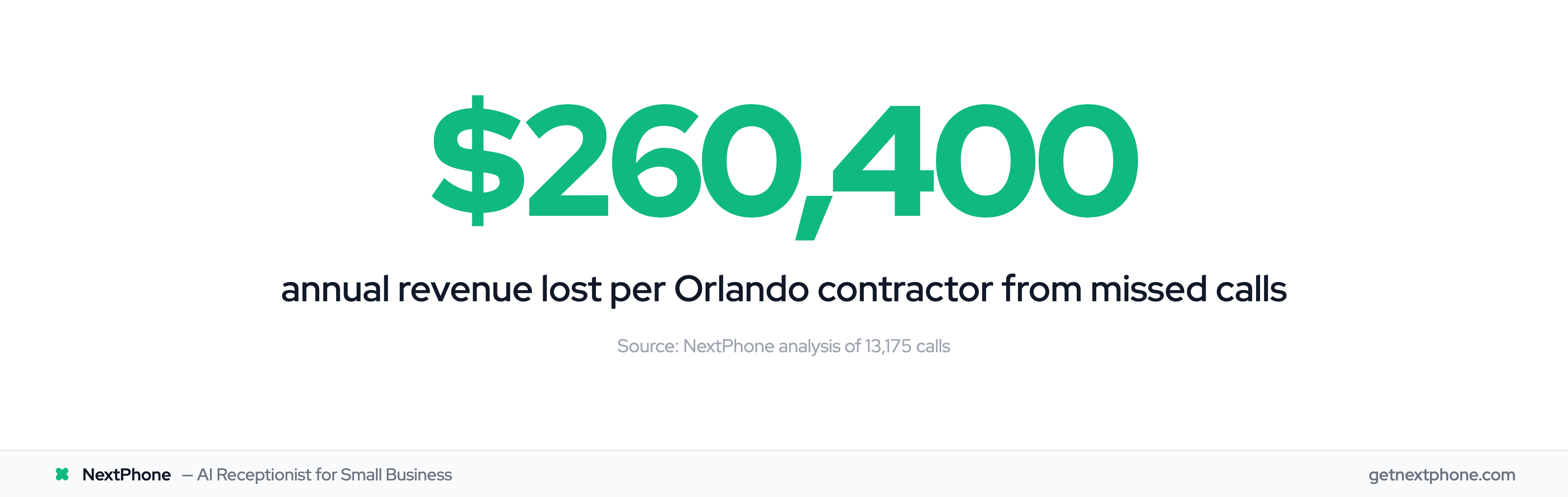 $260,400 annual revenue lost per Orlando contractor from missed calls