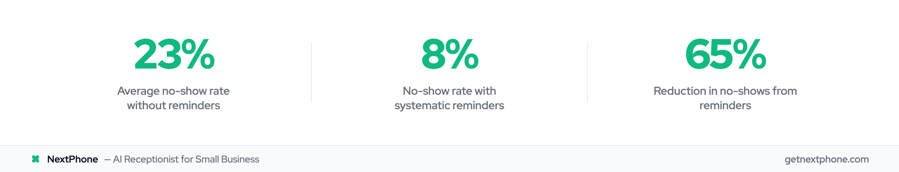 No-show rates drop from 23% to 8% with systematic reminder calls — a 65% reduction