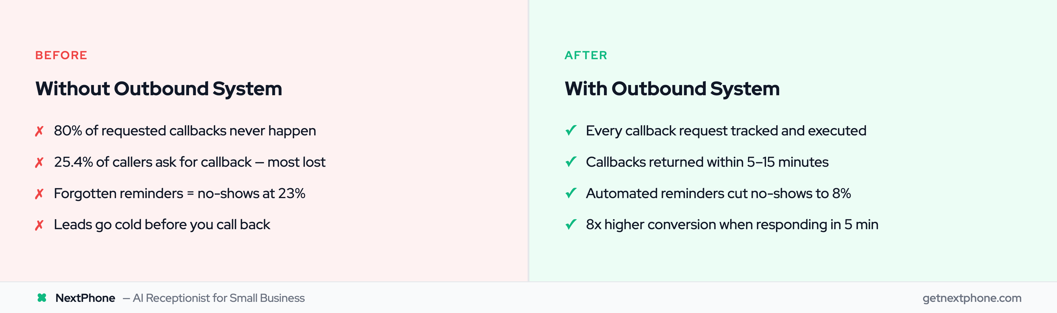 Before and after comparison of business outcomes with and without an outbound answering system