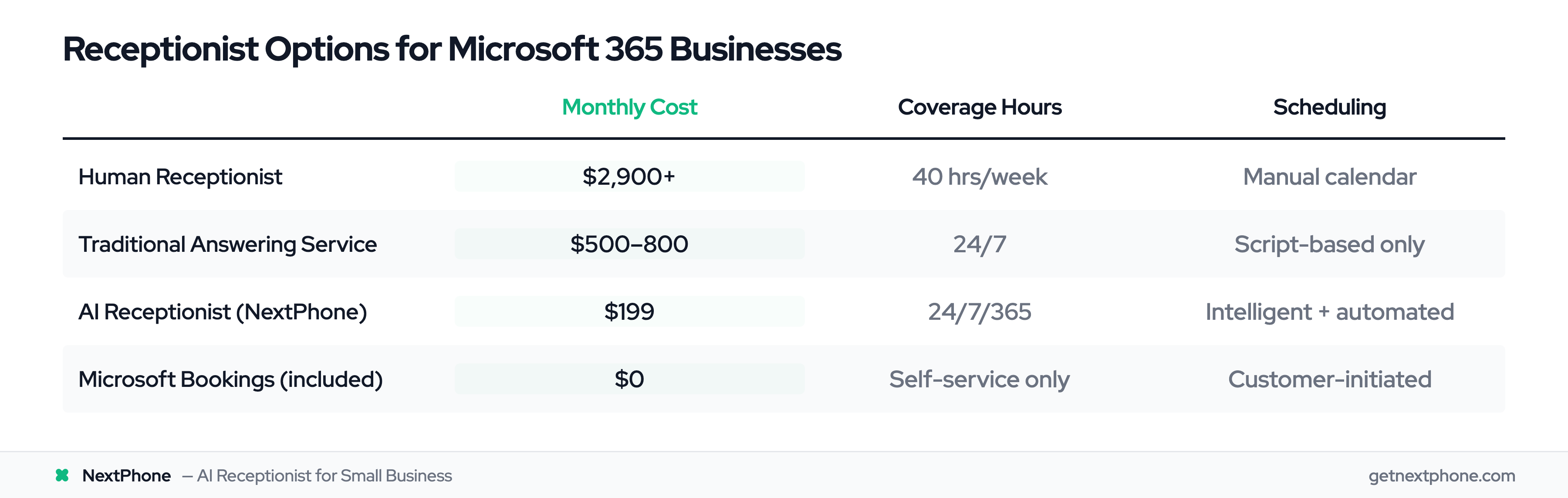 Cost and capability comparison of receptionist options for Microsoft 365 businesses