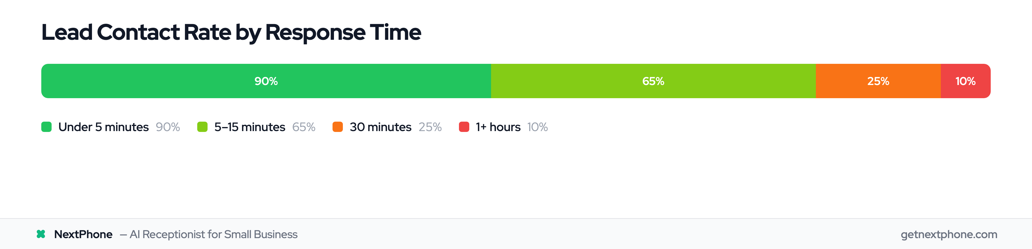Lead contact rate drops from 90% at under 5 minutes to 10% at 1+ hours