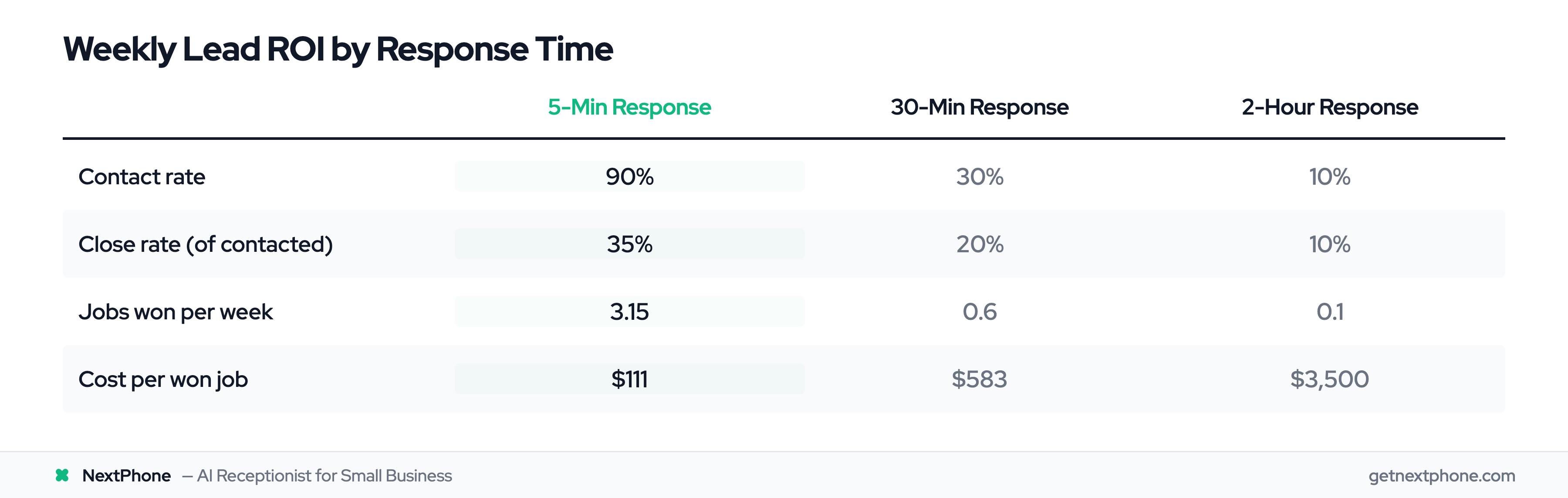 Lead response time comparison showing cost per won job at 5 minutes vs 30 minutes vs 2 hours
