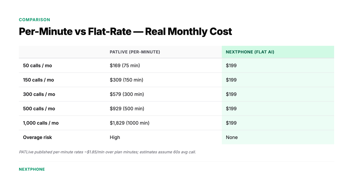 PATLive per-minute vs NextPhone flat-rate — real monthly cost across volume tiers