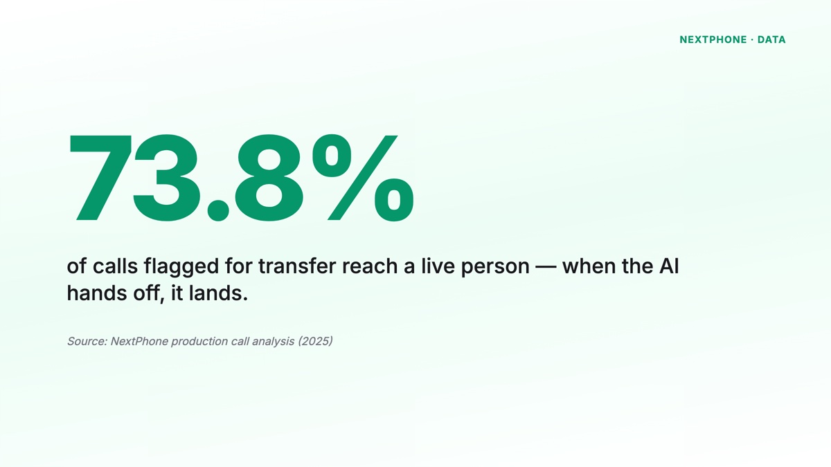 73.8% of AI-flagged calls successfully transferred to a live person