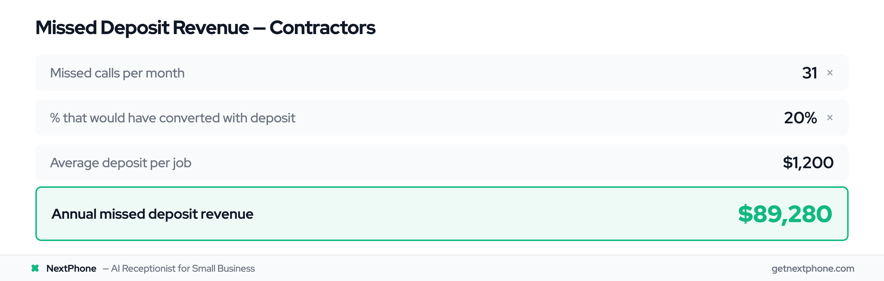 ROI calculation showing $89,280 in annual missed deposit revenue for contractors missing 74.1% of calls