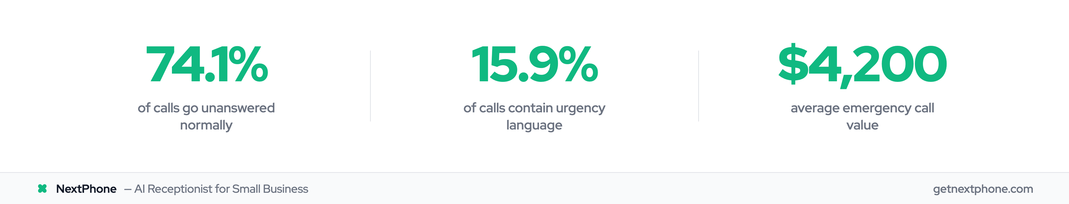 Key stats: 74.1% unanswered calls, 15.9% urgency calls, $4,200 emergency value