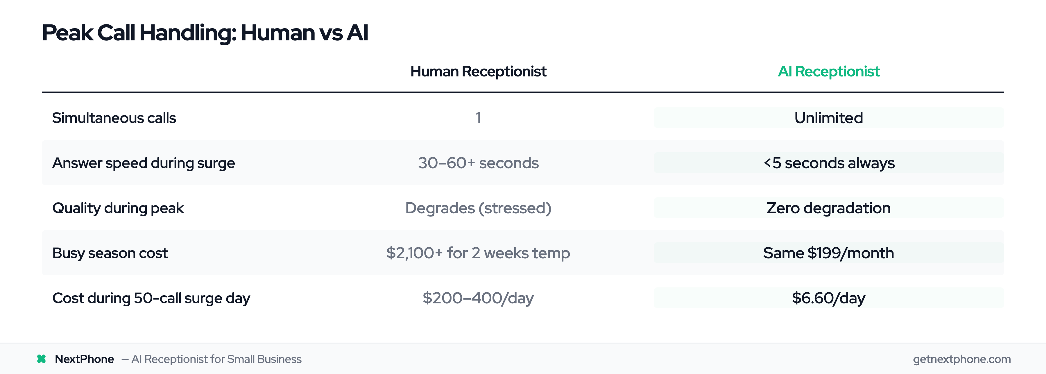 Comparison table: human vs AI receptionist during peak call surges