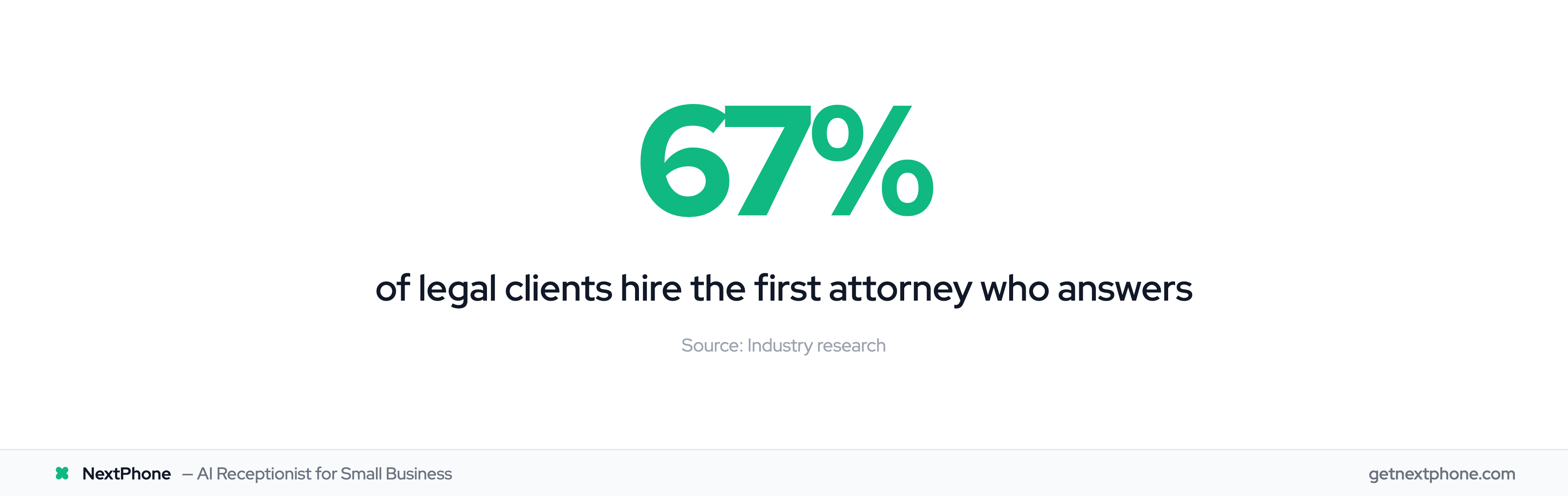 67% of legal clients hire the first attorney who answers their call