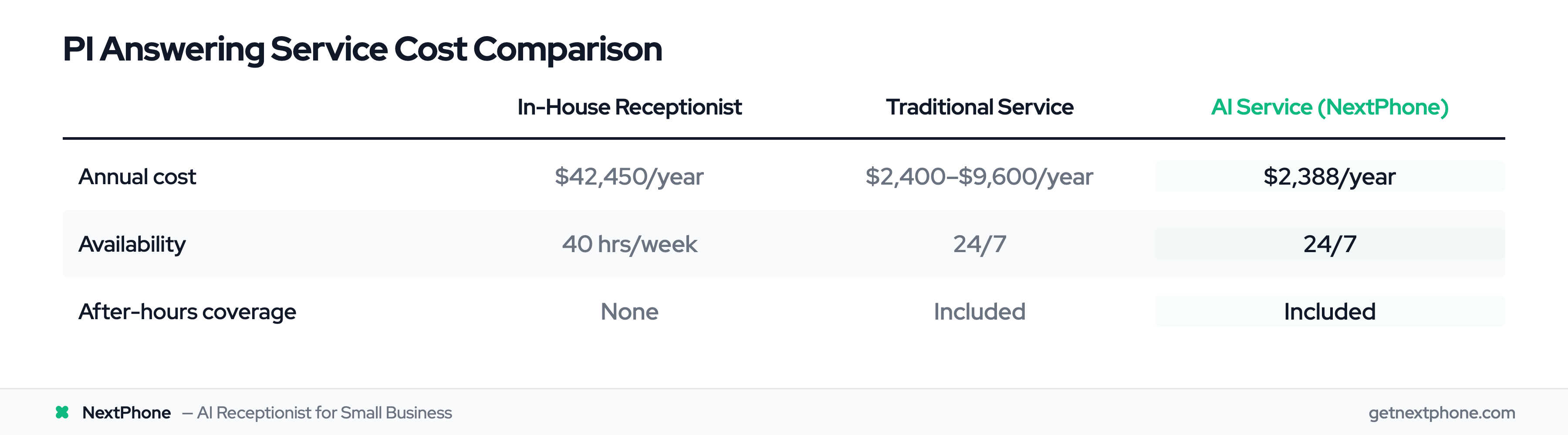 Cost comparison: in-house receptionist vs traditional vs AI answering service for PI firms