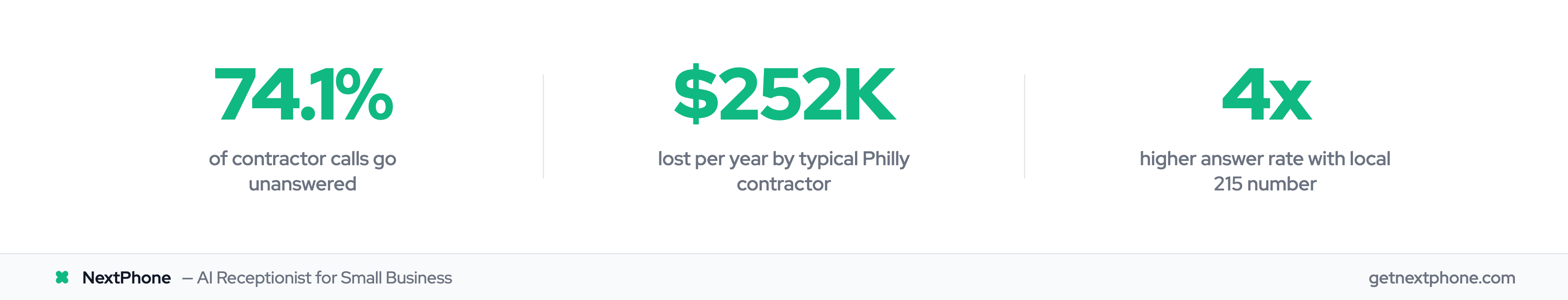 Philadelphia contractor stats: 74.1% missed calls, $252K annual loss, 4x local number answer rate