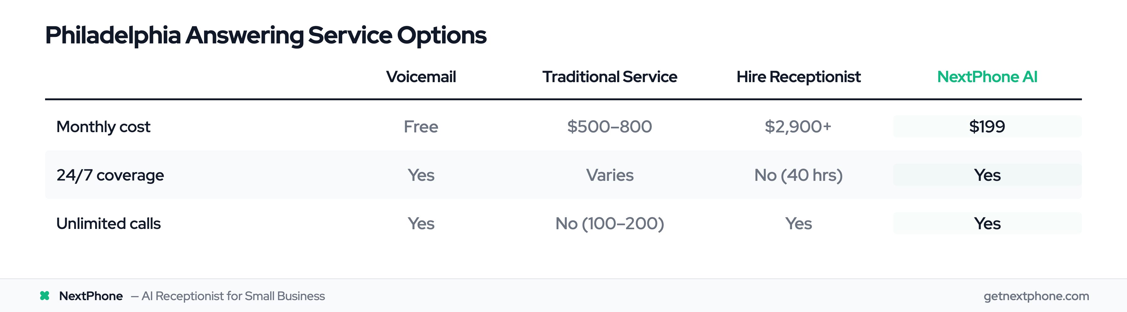 Cost comparison table for Philadelphia answering service options