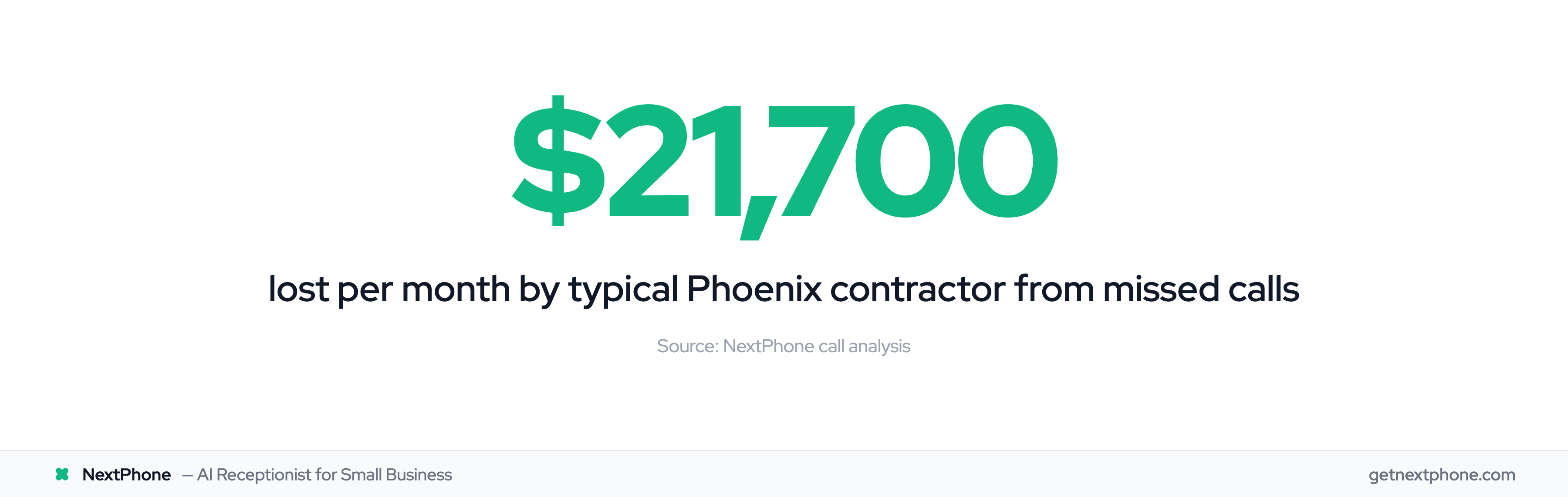 $21,700 lost per month by typical Phoenix contractor from missed calls