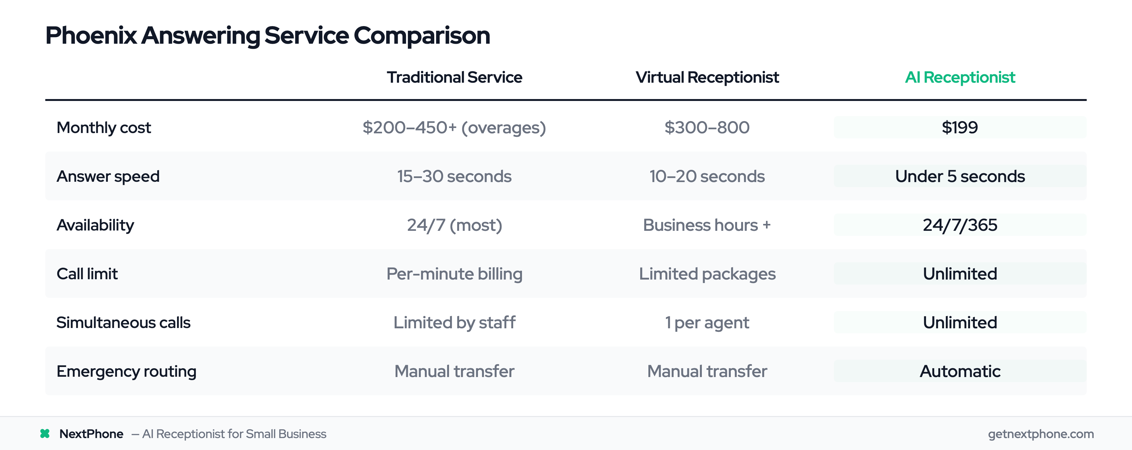 Comparison of Phoenix answering service types: traditional vs virtual vs AI